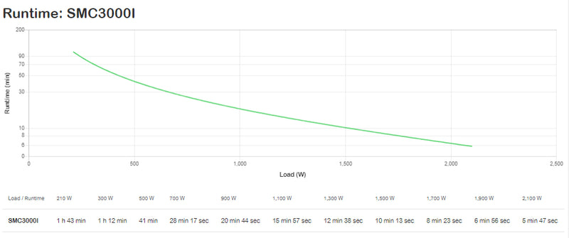APC Smart-UPS C 3000VA LCD 230V