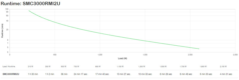 APC Smart-UPS C 3000VA LCD RM 2U 230V