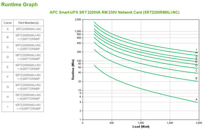 APC Smart-UPS SRT RM 2200VA/1980W
