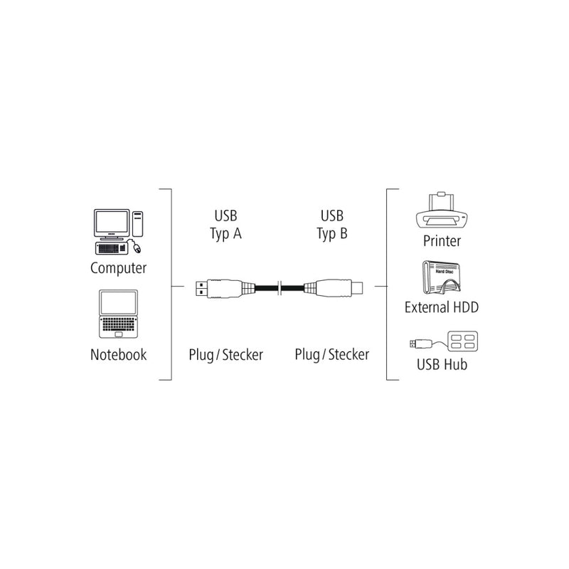 Hama 00200900 USB Cable, USB 2.0, 1.5m